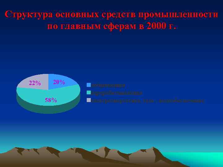 Структура основных средств промышленности по главным сферам в 2000 г. 22% 20% 58% добывающая