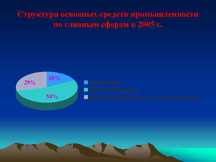 Структура основных средств промышленности по главным сферам в 2005 г. 29% 18% 54% добывающая