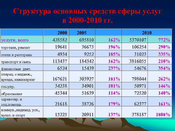 Структура основных средств сферы услуг в 2000 -2010 гг. услуги, всего торговля, ремонт отели