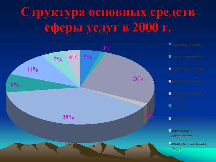 Структура основных средств сферы услуг в 2000 г. торговля, ремонт 1% 4% 5% 5%