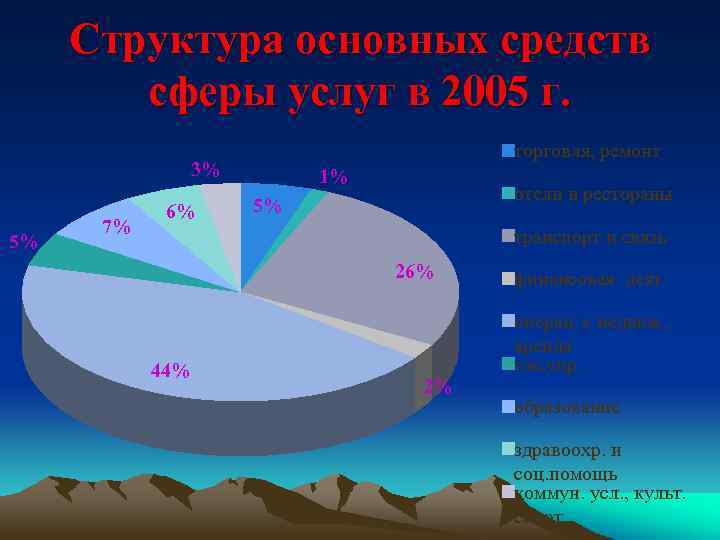 Структура основных средств сферы услуг в 2005 г. торговля, ремонт 3% 5% 7% 6%