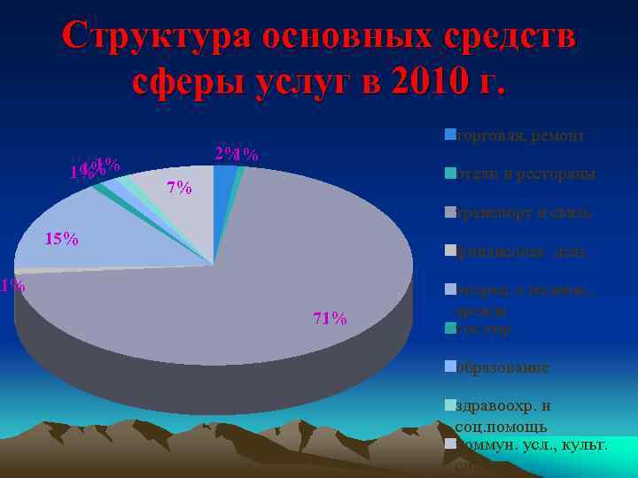 Структура основных средств сферы услуг в 2010 г. 1% 1%1% торговля, ремонт 2% 1%