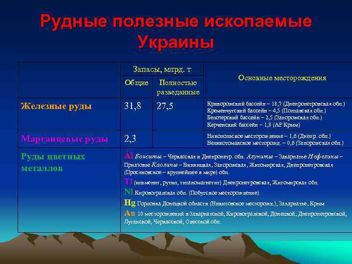 Рудные полезные ископаемые Украины Запасы, млрд. т Основные месторождения Общие Полностью разведанные Железные руды