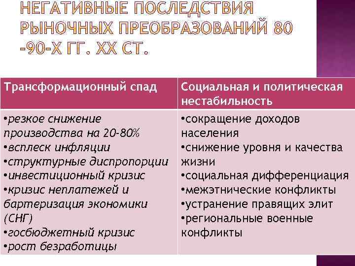 Трансформационный спад Социальная и политическая нестабильность • резкое снижение производства на 20 -80% •