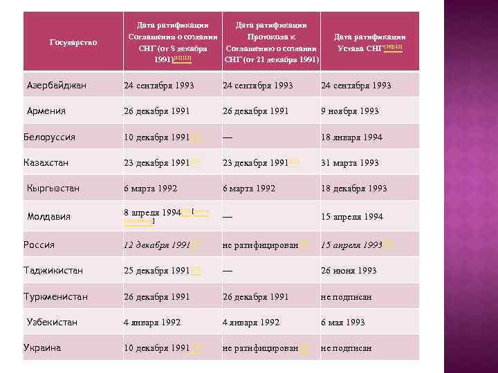 Государство Дата ратификации Соглашения о создании Протокола к СНГ (от 8 декабря Соглашению о