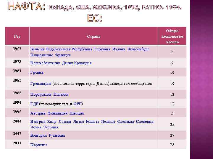 Год Страна Общее количество членов 1957 Бельгия Федеративная Республика Германия Италия Люксембург Нидерланды Франция