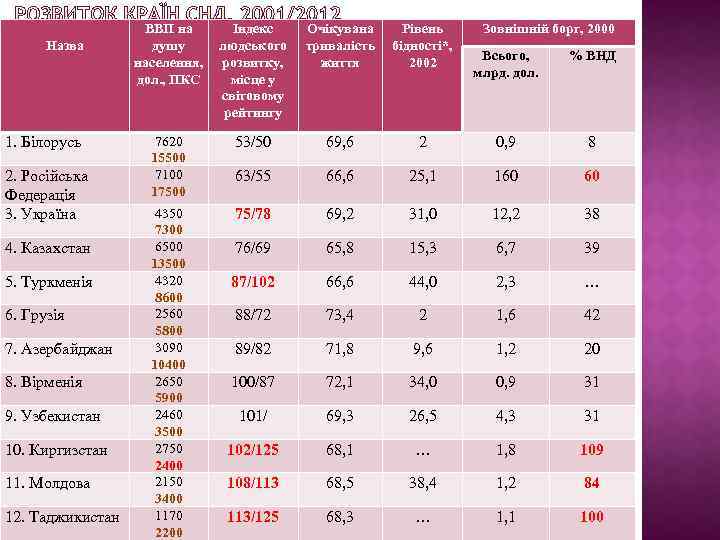 Назва 1. Білорусь 2. Російська Федерація 3. Україна 4. Казахстан 5. Туркменія 6. Грузія