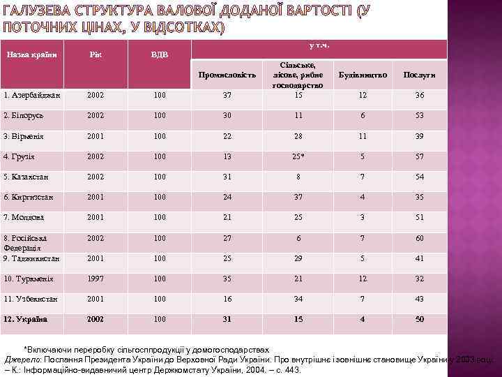 у т. ч. Назва країни Рік ВДВ 1. Азербайджан 2002 100 37 Сільське, лісове,