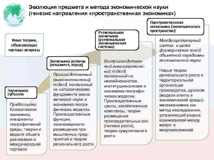 Эволюция предмета и метода экономической науки (генезис направления «пространственная экономика» ) Региональная экономика (региональная