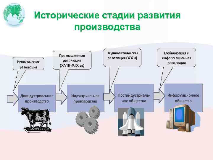 Исторические этапы развития мирового промышленного производства презентация