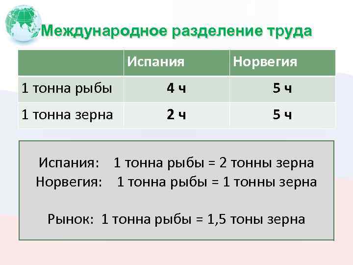 Международное разделение труда Испания Норвегия 1 тонна рыбы 4 ч 5 ч 1 тонна