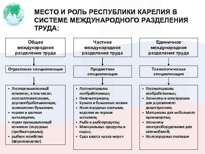 МЕСТО И РОЛЬ РЕСПУБЛИКИ КАРЕЛИЯ В СИСТЕМЕ МЕЖДУНАРОДНОГО РАЗДЕЛЕНИЯ ТРУДА: ТРУДА Общее международное разделение