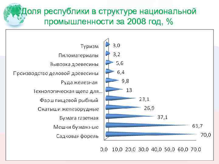 Доля республики в структуре национальной промышленности за 2008 год, % 