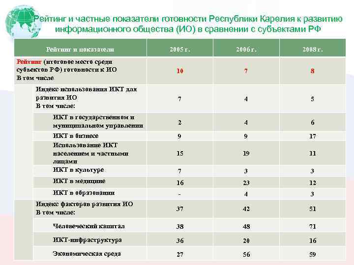 Рейтинг и частные показатели готовности Республики Карелия к развитию информационного общества (ИО) в сравнении