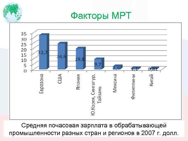 Факторы МРТ Средняя почасовая зарплата в обрабатывающей промышленности разных стран и регионов в 2007