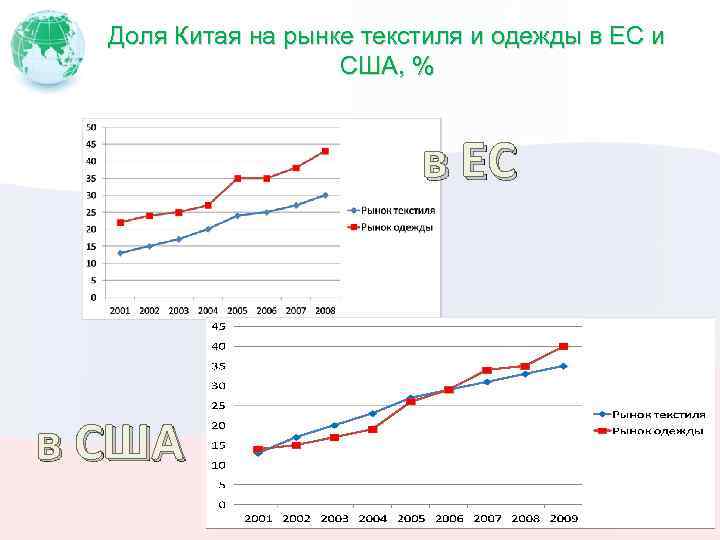 Доля Китая на рынке текстиля и одежды в ЕС и США, % в ЕС