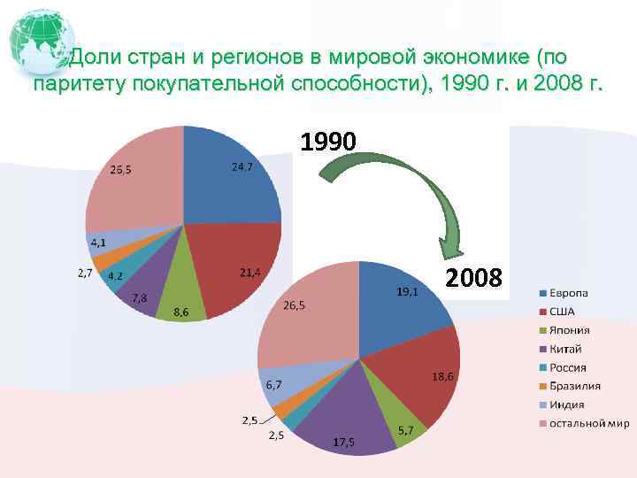 Доли стран и регионов в мировой экономике (по паритету покупательной способности), 1990 г. и