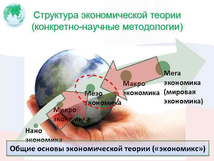 Структура экономической теории (конкретно научные методологии) Мега экономика Макро экономика (мировая Мезо экономика) экономика