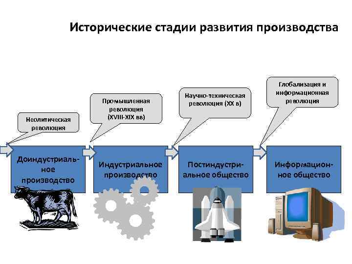 Исторические этапы развития мирового промышленного производства презентация