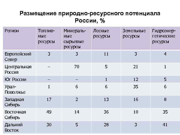 Размещение природных ресурсов