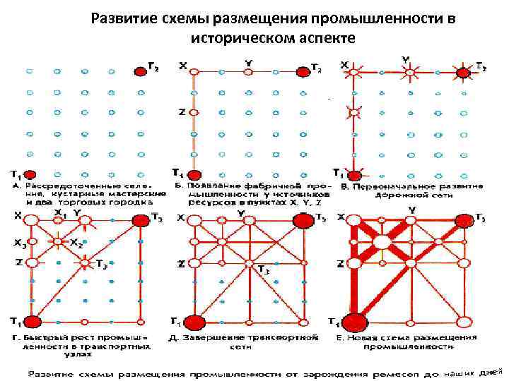 Развитие схемы размещения промышленности в историческом аспекте 