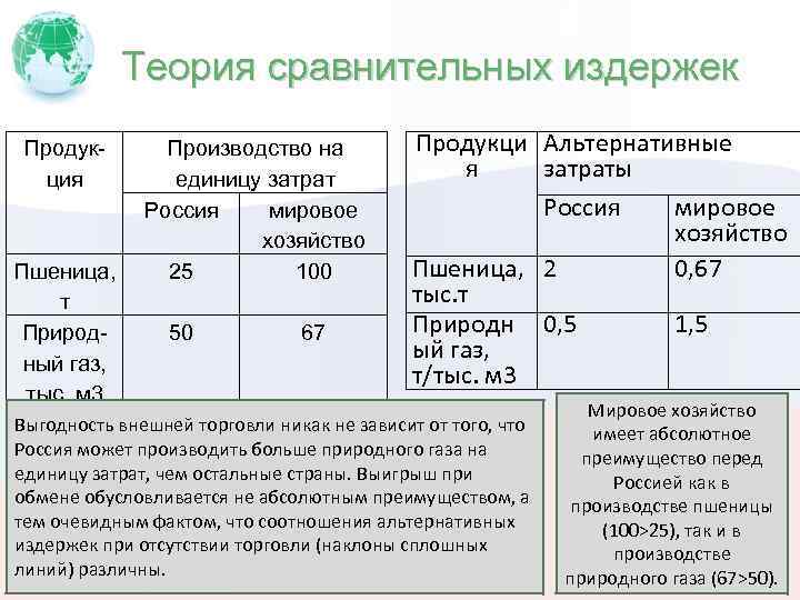 Теория сравнительных издержек Продукция Пшеница, т Природный газ, тыс. м 3 Производство на единицу