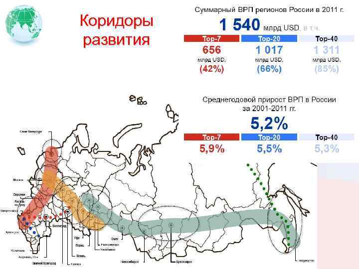 Коридоры развития 
