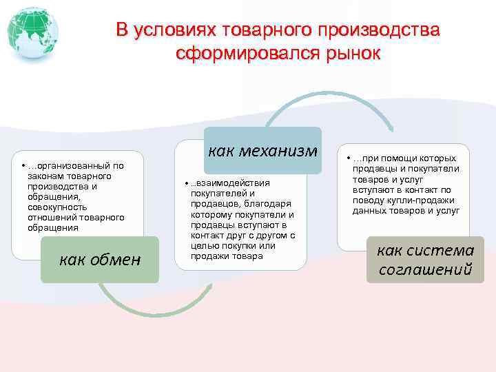 В условиях товарного производства сформировался рынок • …организованный по законам товарного производства и обращения,