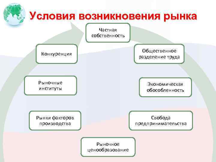 Условия возникновения рынка Частная собственность Общественное разделение труда Конкуренция Рыночные институты Экономическая обособленность Свобода