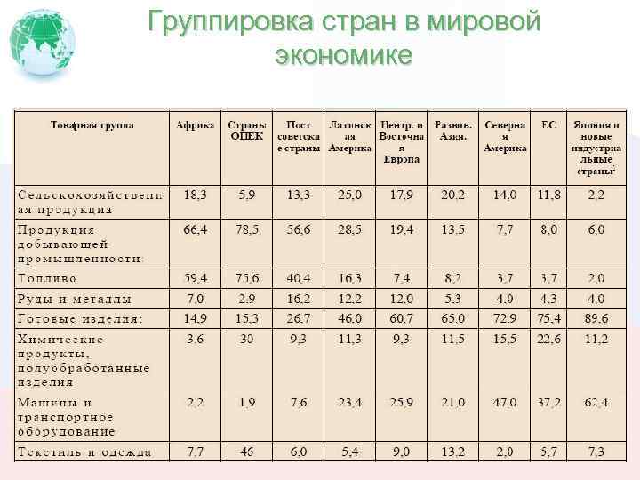 5 экономических группировок