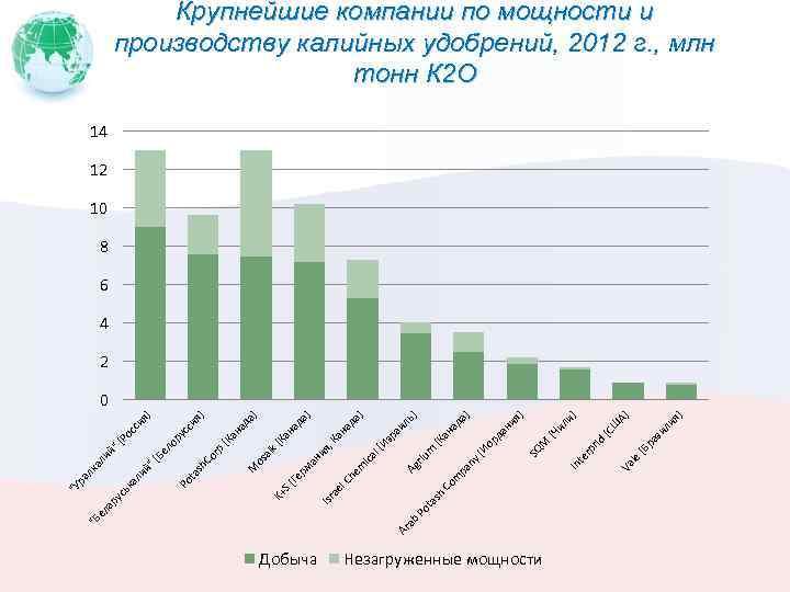 Добыча ab Ar sh ta Po riu m Незагруженные мощности le Va ли я)