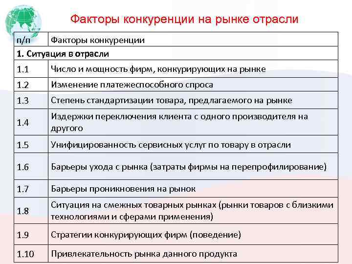 Факторы конкуренции. Факторы конкуренции на рынке. Отрасль, факторы конкуренции.. Факторы отраслевого рынка. Бытовые факторы п. 2.1.3..