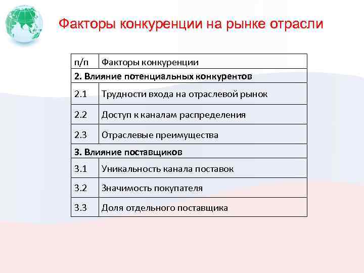 Факторы конкуренции на рынке отрасли п/п Факторы конкуренции 2. Влияние потенциальных конкурентов 2. 1