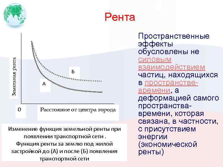 Земельная рента Рента Б А 0 Расстояние от центра города Изменение функция земельной ренты