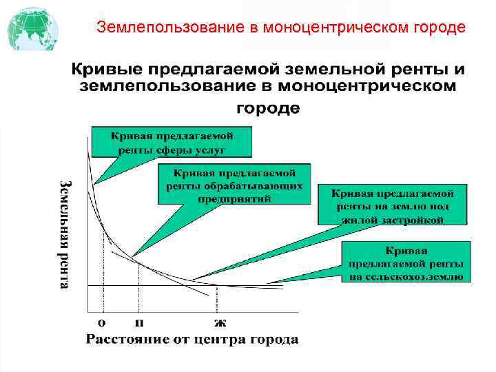 Моноцентрический рисунок размещения хозяйства