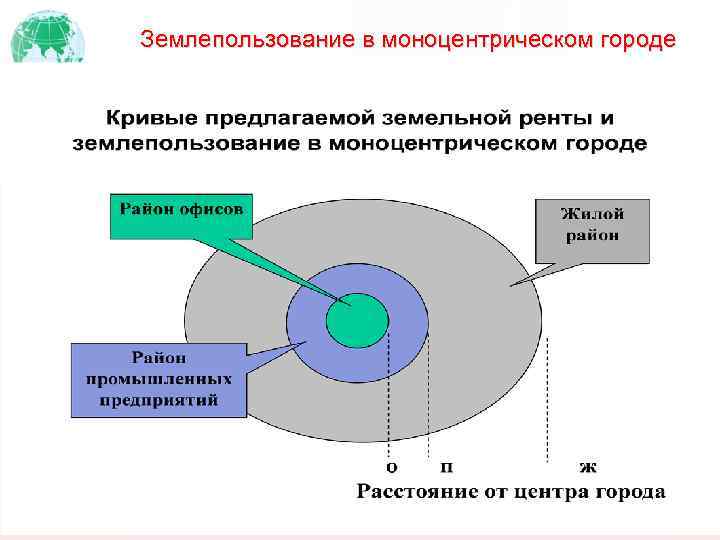 Моноцентрический рисунок размещения хозяйства