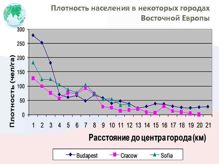 Плотность населения в некоторых городах Восточной Европы 