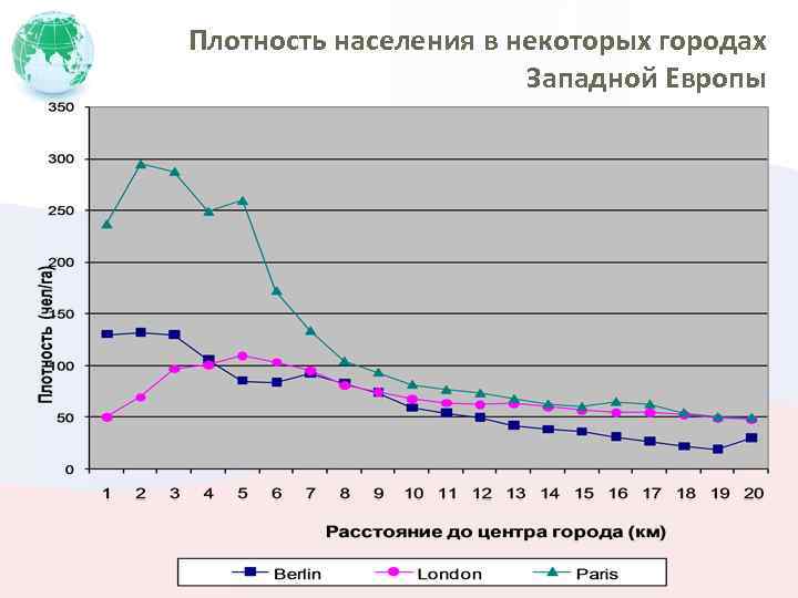 Плотность населения в некоторых городах Западной Европы 