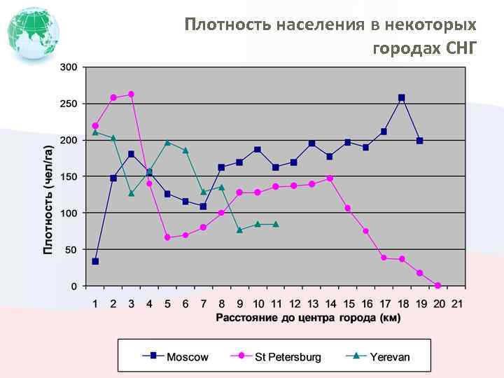 На диаграмме представлена информация по плотности населения в некоторых городах нидерландов