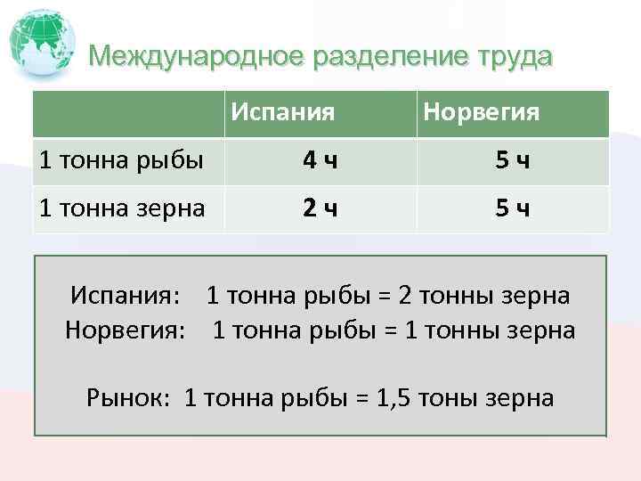 Международное разделение труда Испания Норвегия 1 тонна рыбы 4 ч 5 ч 1 тонна