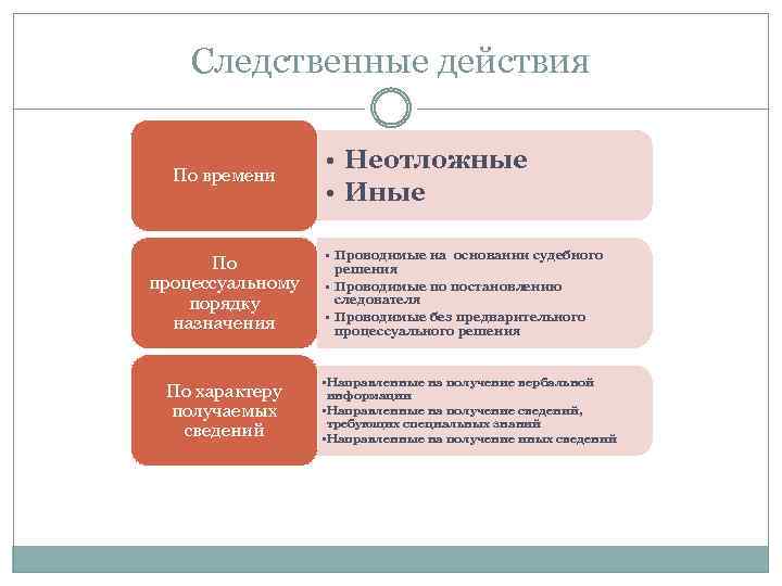 Следственные действия По времени По процессуальному порядку назначения По характеру получаемых сведений • Неотложные