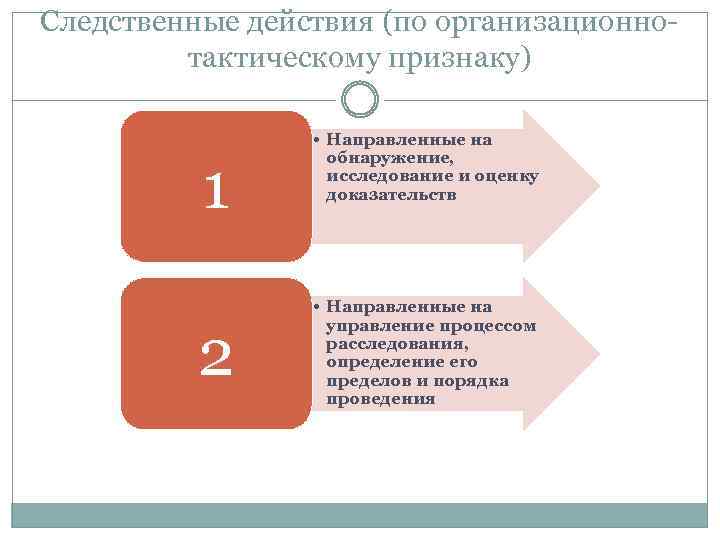 Следственные действия (по организационнотактическому признаку) 1 2 • Направленные на обнаружение, исследование и оценку