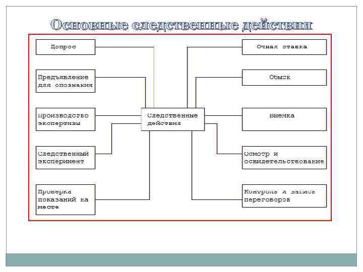 Основные следственные действия 