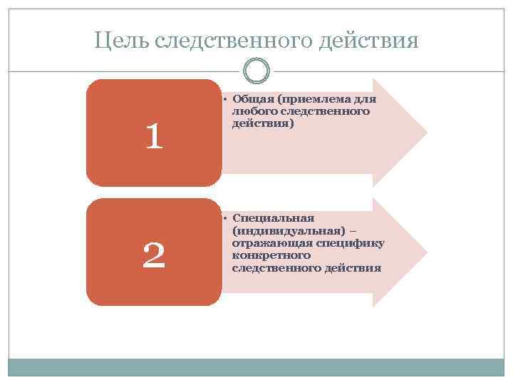 Цель следственного действия 1 2 • Общая (приемлема для любого следственного действия) • Специальная