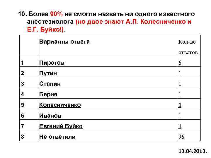 10. Более 90% не смогли назвать ни одного известного анестезиолога (но двое знают А.