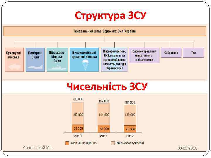 Структура ЗСУ Чисельність ЗСУ Сичевський М. І. 03. 02. 2018 