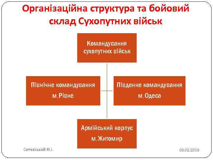 Організаційна структура та бойовий склад Сухопутних військ Командування сухопутних військ Північне командування Південне командування