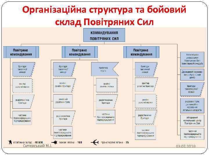 Організаційна структура та бойовий склад Повітряних Сил Сичевський М. І. 03. 02. 2018 