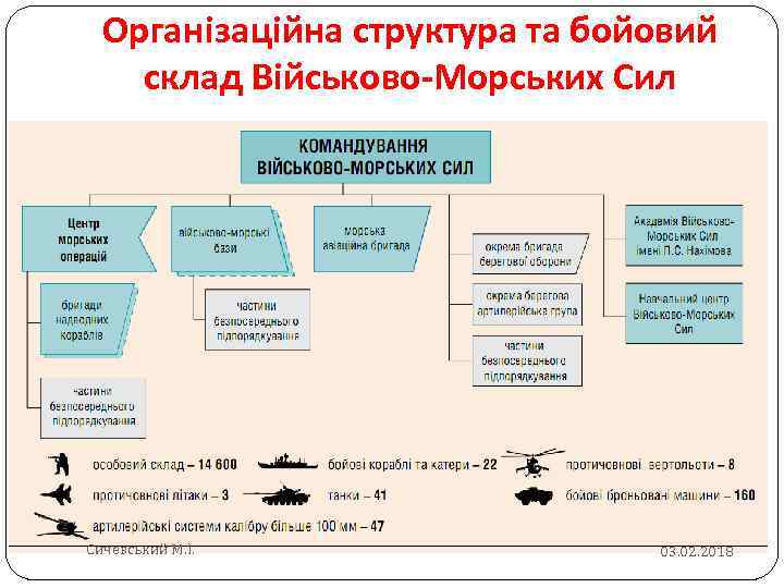 Організаційна структура та бойовий склад Військово-Морських Сил Сичевський М. І. 03. 02. 2018 