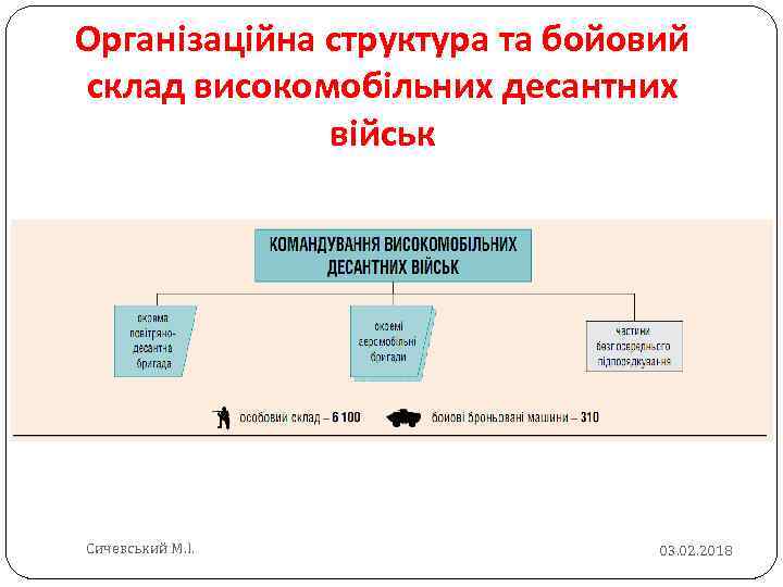 Організаційна структура та бойовий склад високомобільних десантних військ Сичевський М. І. 03. 02. 2018